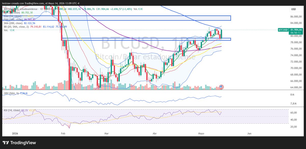 coinsfull's tweet photo. What’s up, Lestraw's Gems family!

I’m bringing you a quick market update because the charts are speaking loud and clear, and the news out of Washington is providing the perfect soundtrack.
📊 Technical Analysis: BTC Against the Wall

If you look at the chart, https://t.co/okULWimhC7