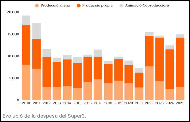 OPA_UPF's tweet photo. #elsgràficsdelasetmana
L’evolució de la despesa de la CCMA en continguts per al canal Super3 (Sx3), analitzada amb lupa en un informe de Vilaweb.
Conclusió: molts canvis en l’estratègia, per a una funció clau: crear públic infantil i mantenir-lo.
https://t.co/Xd2TpnnVdl https://t.co/EPh3XL4BFv