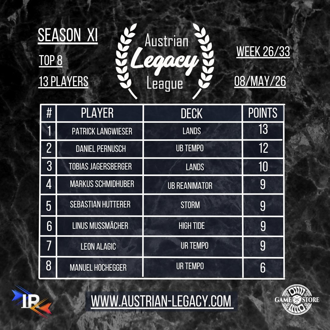 Austrian_Legacy's tweet photo. Patrick Langwieser takes down the event with Lands, leading a huge weekend for the archetype with another Lands list finishing in the Top 3.

Combo decks were everywhere too, with Storm and High Tide both putting up strong finishes behind the blue core.

#MTGLegacy #LegacyMTG https://t.co/aNpLi2syKH