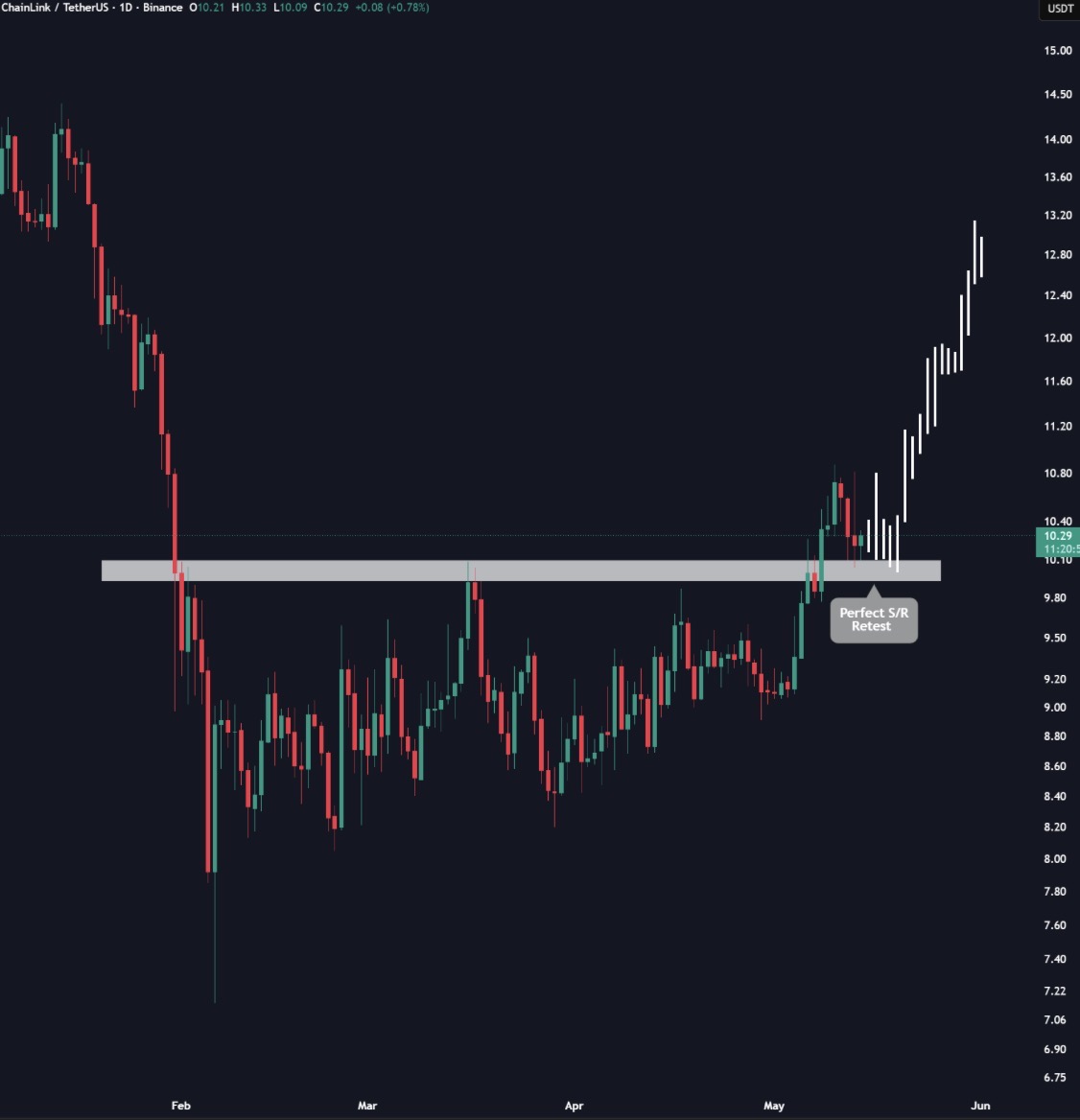 ChiefraFba's tweet photo. $LINK just gave a clean S/R retest.

Old resistance near $10 is now acting as firm support. That's almost a perfect S/R retest.

Hold this zone, and I’d be watching $10.80 first, then $11.50 if momentum follows. https://t.co/d7UgeQCOzG