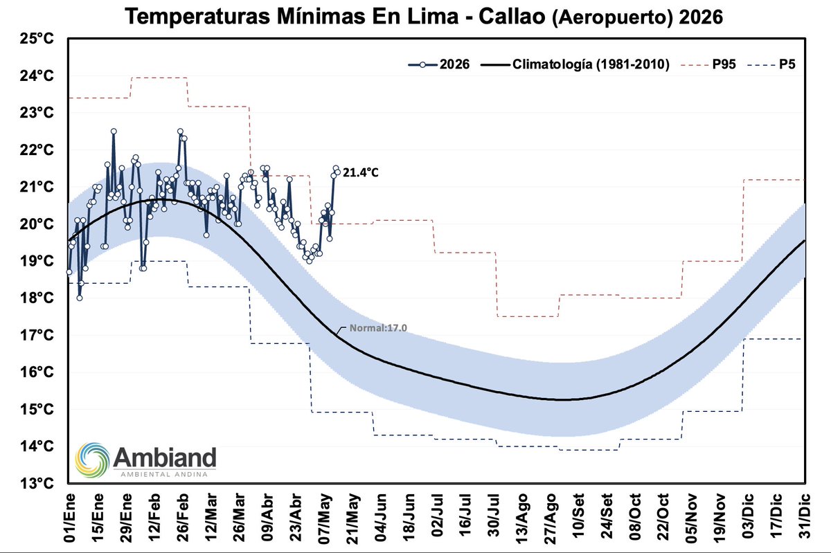 meteoclim's tweet photo. como que nos alejamos mucho de lo normal (linea negra) no?  efecto directo del calentamiento del mar. https://t.co/egxUsyo0kF