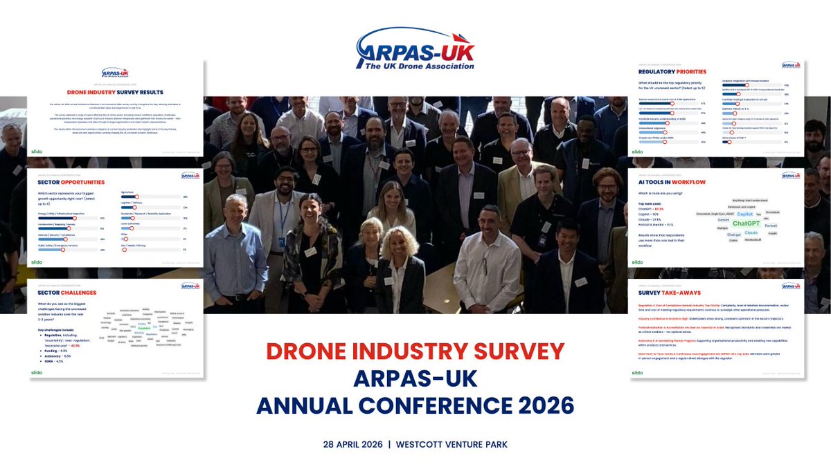ARPASUK's tweet photo. 🚀 𝗗𝗿𝗼𝗻𝗲 𝗜𝗻𝗱𝘂𝘀𝘁𝗿𝘆 𝗦𝘂𝗿𝘃𝗲𝘆 𝗥𝗲𝘀𝘂𝗹𝘁𝘀 - 𝗶𝗻𝗰. 𝗥𝗲𝗴𝘂𝗹𝗮𝘁𝗶𝗼𝗻 | 𝗔𝗜 | 𝗠𝗮𝗿𝗸𝗲𝘁 𝗖𝗼𝗻𝗳𝗶𝗱𝗲𝗻𝗰𝗲 | 𝗣𝗿𝗶𝗼𝗿𝗶𝘁𝗶𝗲𝘀 &amp; 𝗠𝗼𝗿𝗲 - https://t.co/8wLA6X4WwJ - #uas #uav #drones #droneindustry #arpasuk https://t.co/J0MpkdRK7E