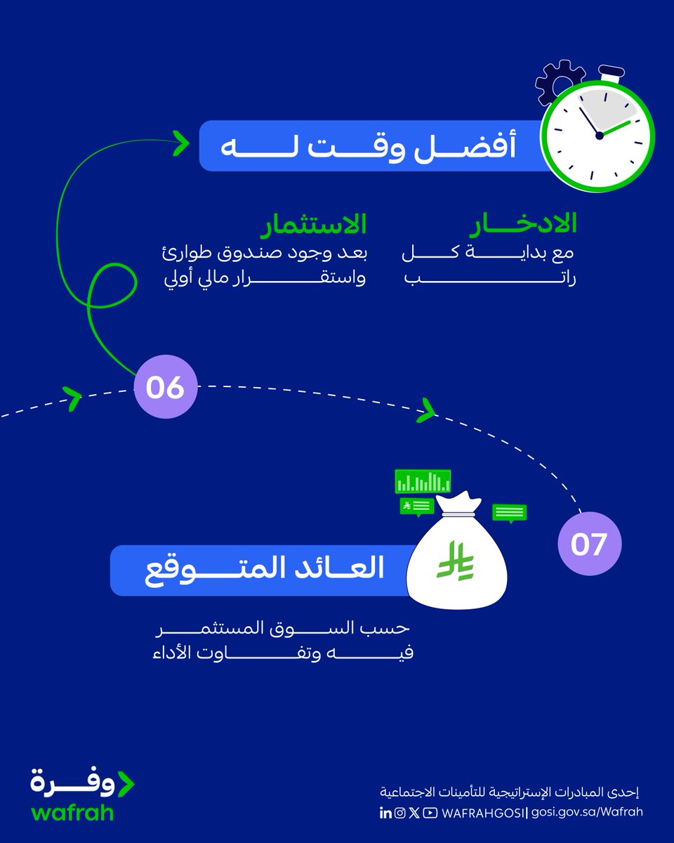 WAFRAHGOSI's tweet photo. هذا الفرق بين الادخار والاستثمار 
 
ابدأ رحلتك وتعلّم أكثر عن الوعي المالي مع منصة وفرة.