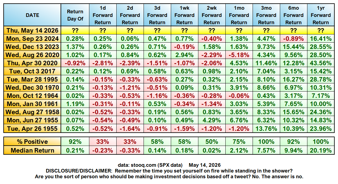 OddStats's tweet photo. BIG SIGNAL AT THE OPEN

Today, the opening tick on the S&P 500 $SPX was higher than the opening tick yesterday. In fact, this has now happened 24x in the past 31 trading days.

Is that rare? Well, if you take out the overlaps, here's how the market did going forward every single time it happened since 1950.

OH MY GOD, OH MY GOD, OH MY GOD, @ODDSTATS! DO YOU SEE WHAT I SEE?  WE'RE ALL GOING TO BE RICH!

Of course I see it, I made the chart. But you need to remember three important things:

1) This is the past, not the future
2) This sample size is way too small
3) You're the sort of person who only got into the program because your parents paid for the new scoreboard and you could find a way to fuck up dialing 9-1-1.
