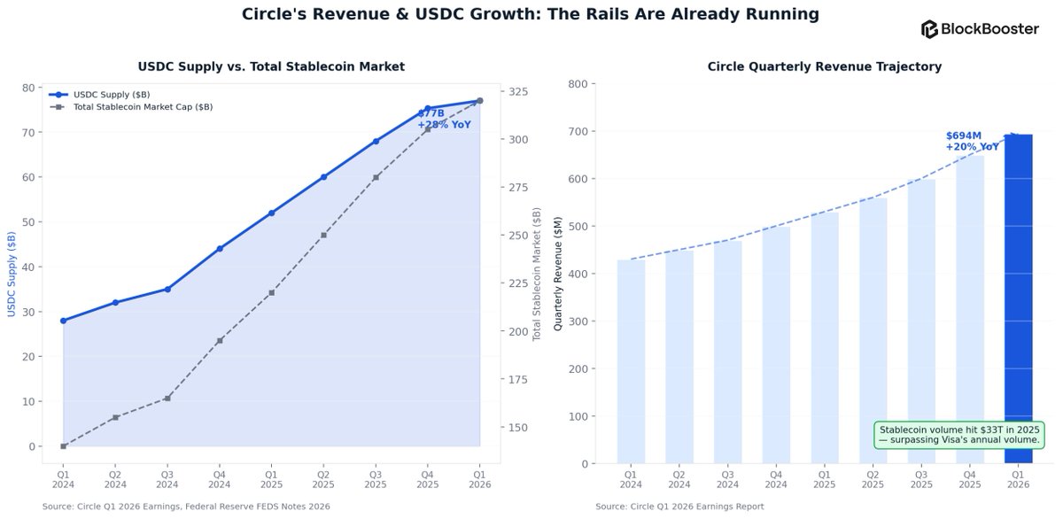 0xBlockBooster's tweet photo. Circle raised $222M at a $3B valuation for ARC, a Layer-1 built for regulated institutions. The round was backed by BlackRock, Apollo, ICE, Standard Chartered, Janus Henderson, SBI Group, ARK Invest, and a16z.

The architecture is purpose-built around two barriers that have kept institutions off public blockchains: auditability requirements and counterparty whitelisting. Configurable privacy, permissioned validators, and compliance-focused transaction design are the direct responses.

Gas fees are paid in $USDC. There is no treasury friction and no exposure to volatile tokens. Those fees flow back through validator rewards and burns, keeping institutions comfortable while value accrues to ARC holders.

But here’s the part most people miss: Circle holds 25% of the initial supply and operates core validator infrastructure. The issuer, validator, and primary token beneficiary are all the same entity. This structure represents a company-led financial infrastructure layer, not a community-driven token network.

100+ institutions are already on Arc testnet, working through tokenized fund issuance, onchain settlement, and capital markets workflows. 

The real differentiation is not speed or throughput. It is the combination of institutional RWA infrastructure, onchain FX settlement, and multi-stablecoin liquidity on a rail that incumbents can adopt without triggering their own compliance frameworks.

Three signals worth watching:

→ When does mainnet beta launch?
→ Which institution migrates production workflows first?
→ Does meaningful inter-institution USDC settlement volume emerge on ARC?

If Circle converts USDC distribution into ownership of regulated transaction rails, it will be significantly more difficult for competitors to launch another institutional blockchain.