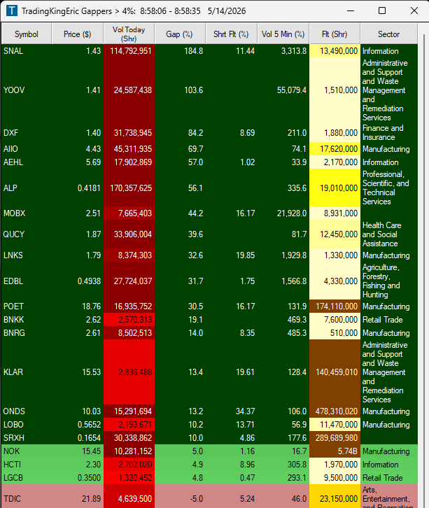 TradingKingEric's tweet photo. Good morning here are the gappers! 

$SNAL $YOOV $DXF $AIIO $ALP https://t.co/MbFBxAMOnS
