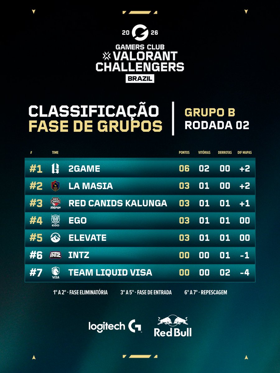 Gamers Club VALORANT tweet media