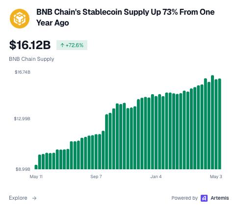 Cointelegraph's tweet photo. 📊 UPDATE: Stablecoin supply on BNB Chain has surged 73% YoY, growing from ~$9B to ~$16B, per Artemis. https://t.co/rI1ZQO3ino