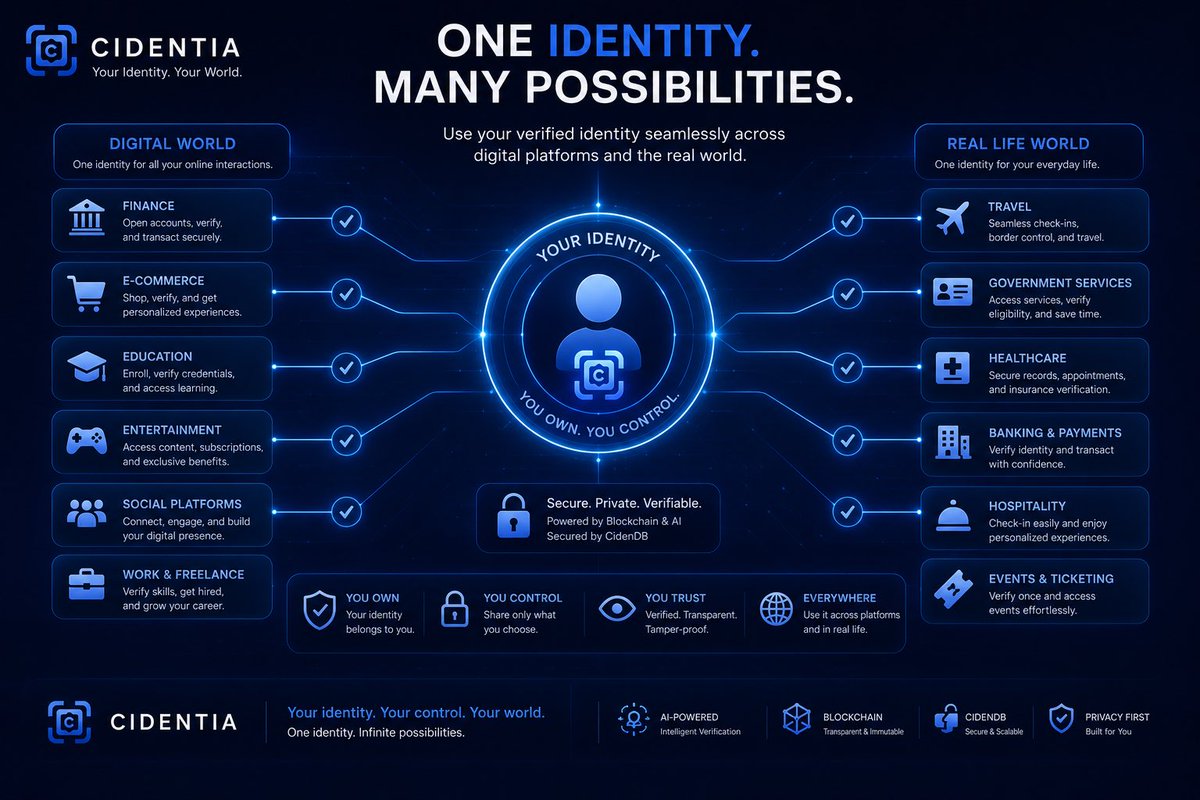 CidentiaID's tweet photo. One identity. Infinite possibilities. 🔵

Cidentia allows users to securely use their verified identity across digital platforms and the real world 

Your identity. Your control. Your world.

Powered by AI, blockchain, and CidenDB.

#Cidentia #AI #Blockchain #DigitalIdentity https://t.co/E5r0aNOjIJ