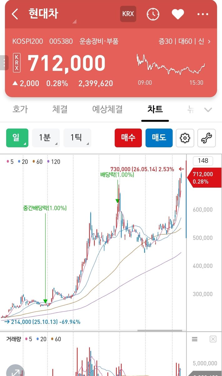 hope4125's tweet photo. 현대차 많이 올랐지만 저는 80만원까지 갈수있다고 생각합니다 
이동평균선이 많이 안벌어져있고 짝궁뎅이도 보이구요..🤔

※투자공부에 관한 트윗이며 권유가아닙니다 
투자에 대한 책임은 본인한테 있습니다 https://t.co/kck7SImHFH