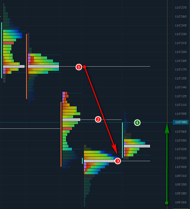 wmestecom's tweet photo. 📈 #ZN_F (10-Year Notes)Yesterday's reversal gained volume &amp; positive OI. No clear buyer trend yet. No big news today, so growth might stall. Short squeeze or real reversal? We will know tomorrow. P.S.Not Financial Advice! #wmestecom #tpo #scapingfutures https://t.co/vzZniJtlWz