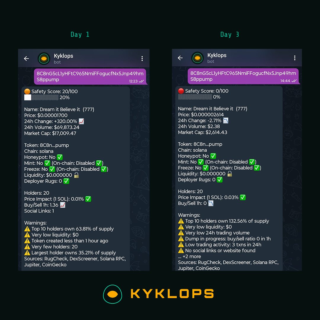 KyklopsBot's tweet photo. 48h ago: this token was up 320%.
Today: $2.38 traded. 98% owned by one wallet.
Some rugs take a day. This one took two. 
The eye never sleeps 👁️ https://t.co/QyYdpbjgkh