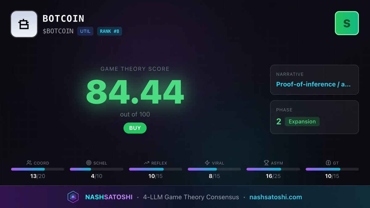 NashSatoshi's tweet photo. $BOTCOIN jumped +18.08 points in our latest game theory rankings.

"BOTCOIN implements an epoch-based proof-of-inference mining protocol where AI agents earn tokens by completing inference tasks settled on-chain, with a fee-funded buyback mechanism creating genuine reflexivity between usage and price. At sub-$1M FDV with 70% DEX liquidity depth relative to market cap, fully circulating supply, and no unlock overhang, the risk/reward asymmetry is extreme if the AI agent-mining sub-narrative gains traction. The key question is whether mining demand converts from incentive-driven farming to organic structural demand as the protocol matures from BETA to production."