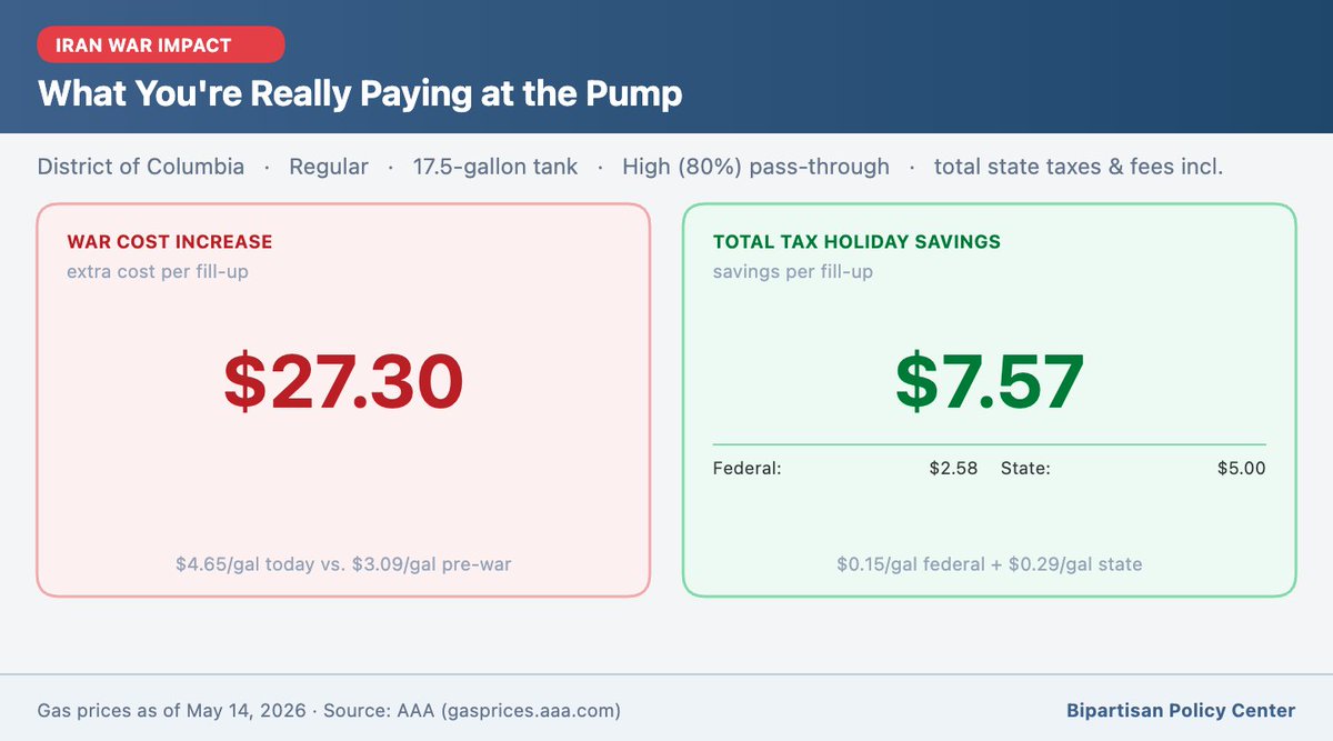 andrew_lautz's tweet photo. New &amp; improved version of our gas tax calculator now on @BPC_Bipartisan's website (link in next tweet)! New features include:

- Option to suspend your state gas taxes/fees &amp; see the potential savings (left)
- Social sharing card (right) with your savings vs. the run-up in prices https://t.co/2YrJrXpDzM