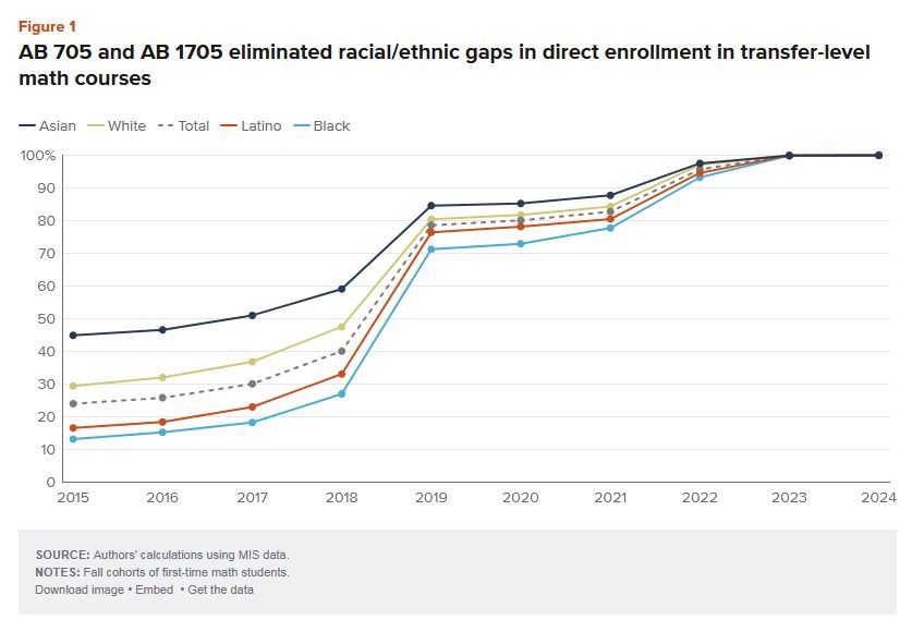 ResearchEdDC's tweet photo. Almost nine years ago, the #California Community College System began to overhaul its #remediation with #AB705. 🔎Recent findings show that AB 705 and AB 1705 eliminated racial/ethnic gaps in direct enrollment in transfer-level math courses. 🔗 https://t.co/Phoky96eER https://t.co/zUJrkqjPo3