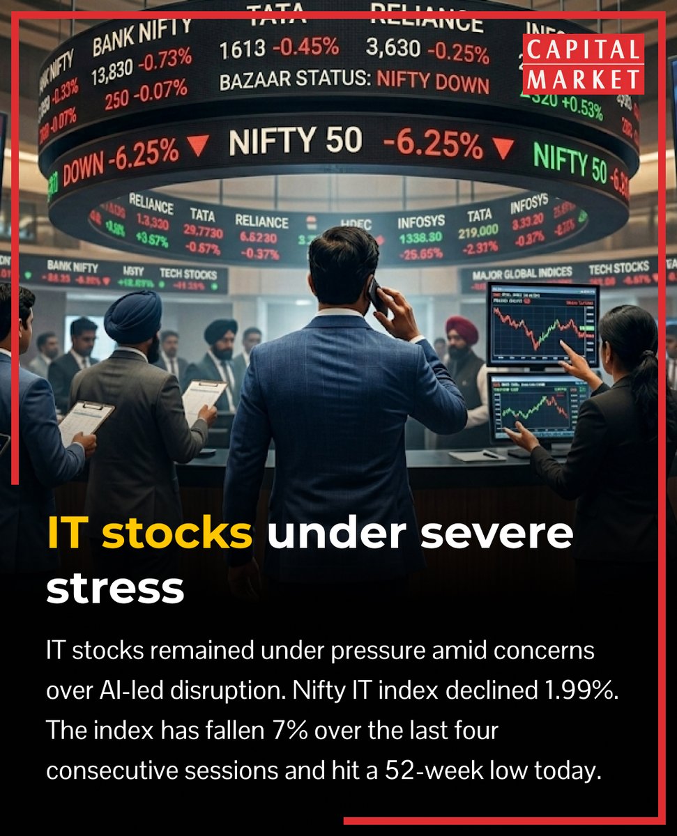 CapitalMarket17's tweet photo. IT stocks under severe stress

#ITStocks #TechStocks #StockMarket #MarketCorrection #AIDisruption #NiftyIT #MarketTrends #EquityMarkets #TradingNews #Investing #TechSector https://t.co/twXASpbnfC