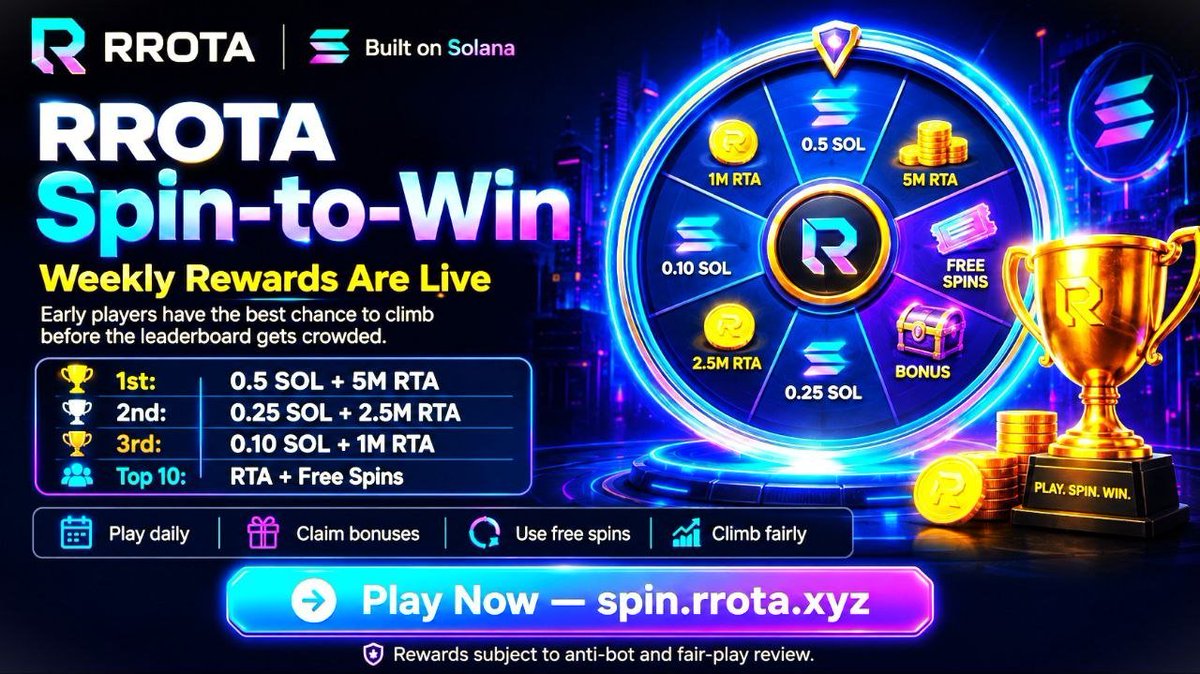 Solennemoon's tweet photo. 🚀RROTA Spin-to-Win is LIVE! 🎰
Compete weekly, earn rewards, claim bonuses &amp; climb the leaderboard on Solana.
🏆Up to 0.5 SOL + millions of RTA
✅ Daily spins
✅ Free rewards
✅ Fair-play system
🎰 https://t.co/KTzQekeS4X
🌐 https://t.co/tqIiFTidyf
#RROTA #Solana #GameFi #Crypto https://t.co/I6pwHYeY5f