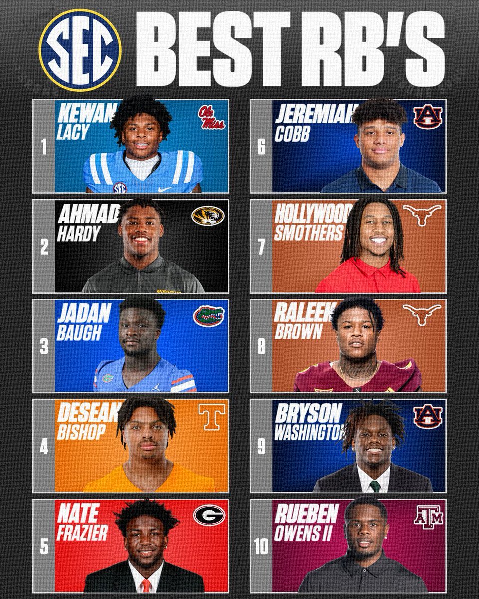 ThroneSpud's tweet photo. The Top 10 Running Backs in The SEC!

Another absolutely stacked position group, as I can see 1-4 finishing as the best running back in the nation when it's all said and done

With so many big names, who was left out? https://t.co/dbDJBgB9xq