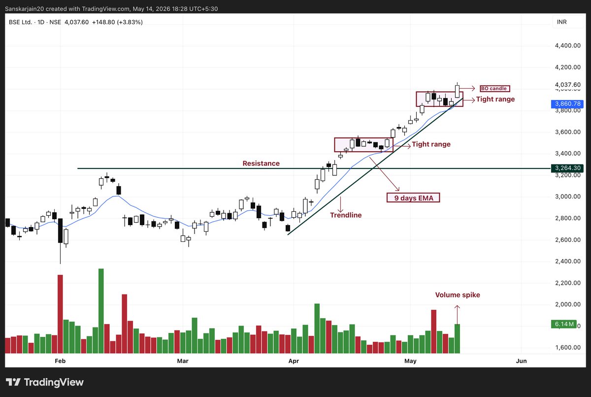 msanskarjain's tweet photo. BSE LIMITED 

~ Stock breakout from tight range at ATH levels with volume surge 

~ Ascending trendline intact 

~ Prices consistently respect 9 EMA line 

~ Excellent results Quarter by Quarter 

~ Stock performance even in such kind of market conditions 

All time beloved stock can show same strength further 

My personal take - not an investment advice. DYOR.

#BSE #SwingTrading #Nifty #Breakout #Technicalanalysis