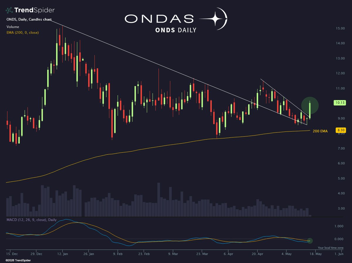 TrendSpider's tweet photo. Autonomous systems booting up $ONDS https://t.co/Gy31kutOWh