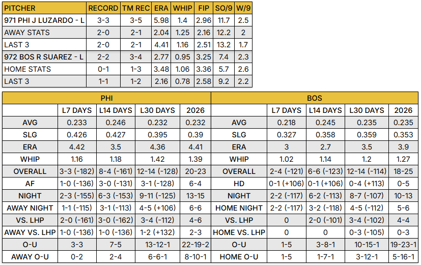 thegoldsheet's tweet photo. ⚾Our MLB Stat Sheet is available under the "Downloads" section at https://t.co/QOw7gGfGwS each morning around 10am ET / 7am PT. It features marquee hitter vs pitcher matchup notes, batting stats in a variety of categories, the @CalSportsLV first inning trends page and more. https://t.co/mnJA3Wk0Ow