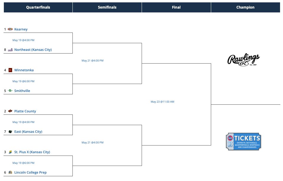 PCHSAthletics1's tweet photo. Good luck @Piratebaseball in the C5⃣D8⃣ Baseball Tournament.

1st Round 5/19 @ Creekside
4pm - Field 1 - #1 KEA vs #8 NE
4pm - Field 4 - #2 PC vs # 7 EAST
6pm - Field 1 -#4 WIN vs #5 SHS
6pm - Field 4 - #3 SPX vs #6 LP

Semis 5/21 @ Creekside 4pm

Championship 5/23 @ PCHS 11am https://t.co/SlLdRrHuX5