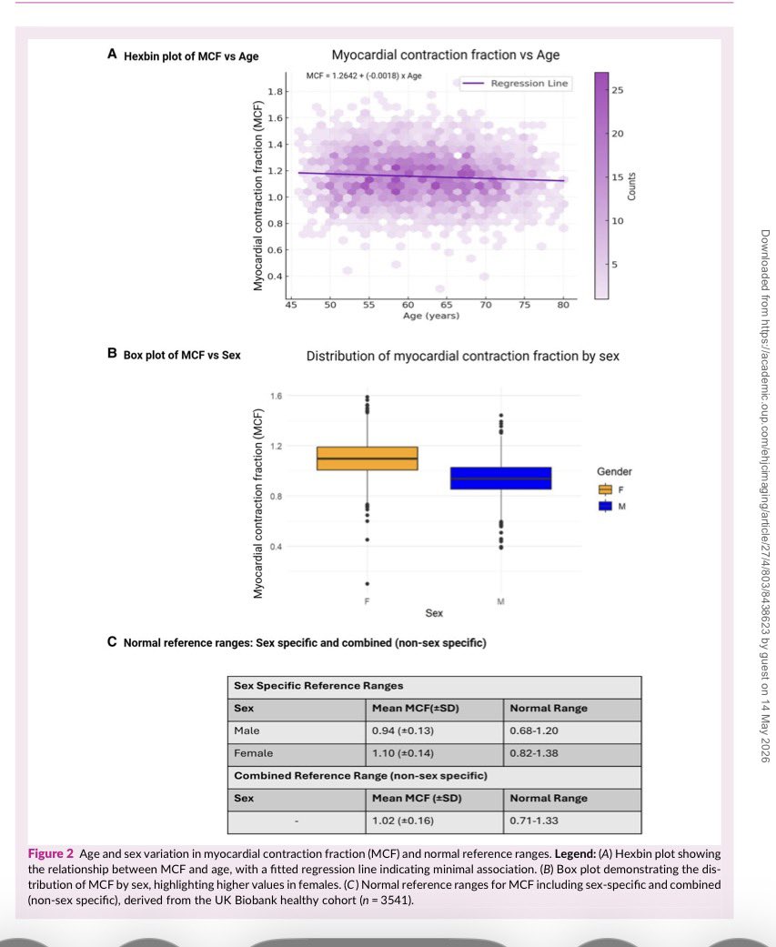 cardiopedhnn's tweet photo. Reappraising #cardiac_function w  myocardial contraction fraction: normal values, disease detection, &amp; prognostication. 

https://t.co/Lv7IzhvV5Z https://t.co/uLimx1SS6P
