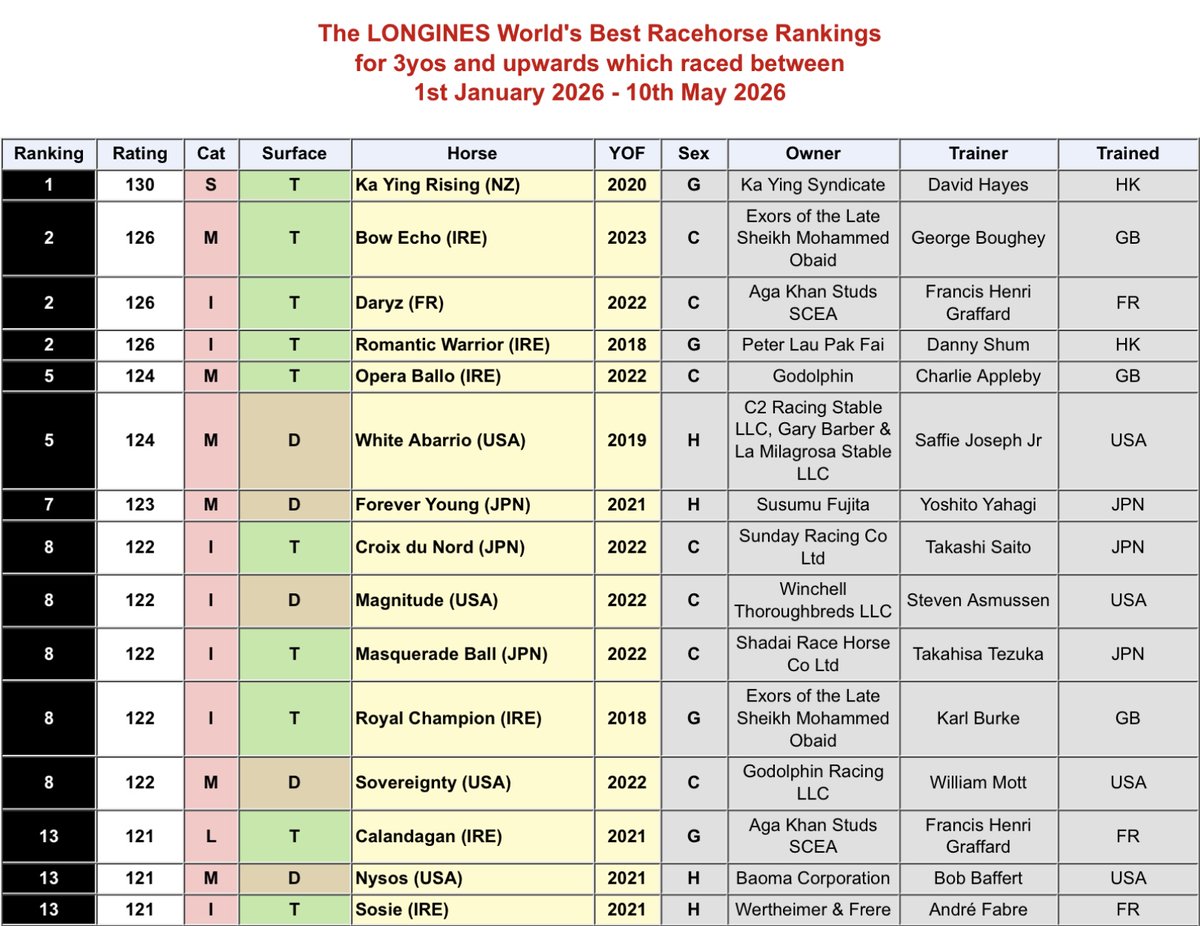 IFHA's Longines World's Best Racehorse Rankings tweet media