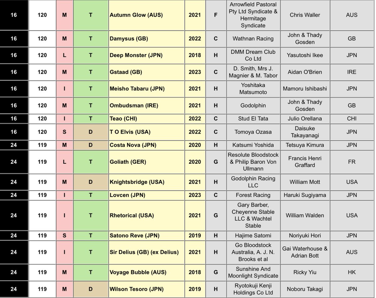 IFHA's Longines World's Best Racehorse Rankings tweet media