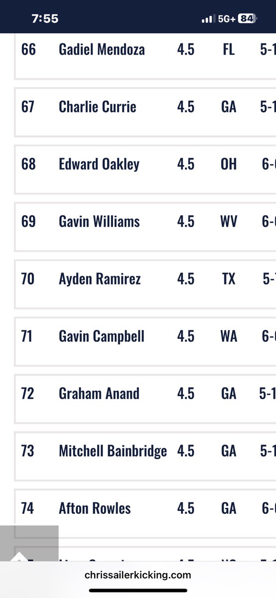 AydenR08's tweet photo. Very grateful to receive my updated rankings for @Chris_Sailer !
4.5 ⭐️ #70 🇺🇸 #9 in Texas 
In the class of 2027
@handal_dave https://t.co/CUeSX1yzGF