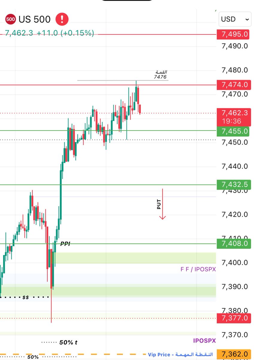 ipospx's tweet photo. 📍الدعوم
7408 📉 7432 📉 7455

📍المقاومات
7525 📈 7495 📈 7474

🏁منطقه الكول
اغلاق اعلي 7476 يستهدف 7495
ارتداد لاعلي من النقطة المهمة 7362

🏁 منطقه البوت
اغلاقات ادني 7430  يستهدف 7420~7408

✨النقطة المهمة ©️
7362  💎 https://t.co/WaY8RjgIc8