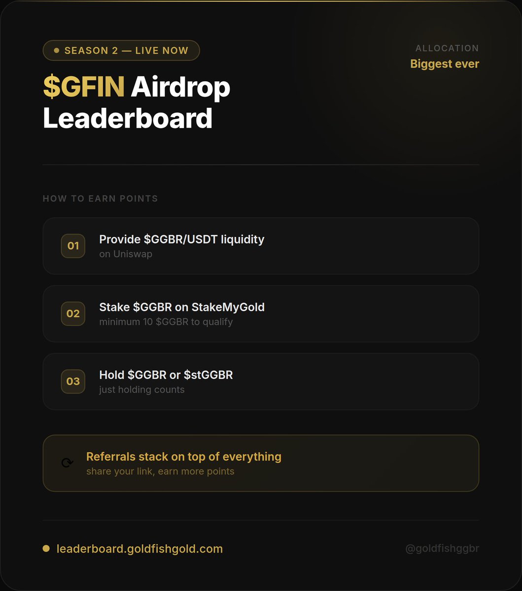 mhknft's tweet photo. late gm guys

the $GFIN season 2 leaderboard is live now

you earn points by:
- providing GGBR/USDT liquidity on uniswap
- staking GGBR on stakemygold (min 10)
- just holding $GGBR or $stGGBR

the referral system stacks on top of all of this

the season 2 pool is larger than season 1 btw

👉https://t.co/ZuCFeJ678T
@goldfishggbr