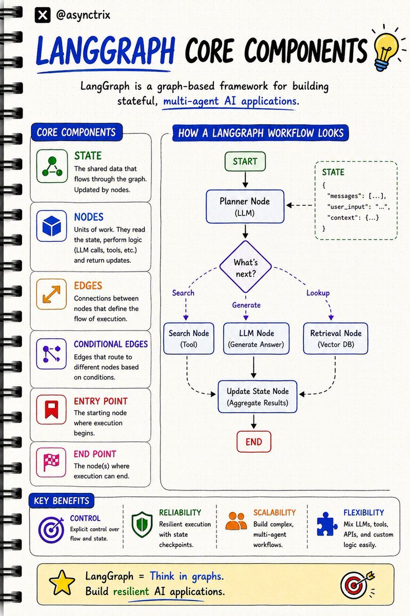 LangGraph Core Components Explained Most AI agents fail because ...