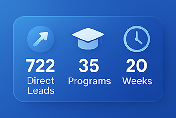 calculateedu's tweet photo. Looking to market academic programs? Here’s how to generate 722 direct leads in 20 weeks. #emchat #highered #highereducation #calculateedu https://t.co/gCbtXjsDQL https://t.co/pcubl5emJR