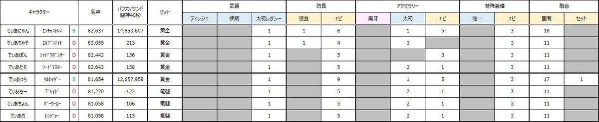 arad_Dear's tweet photo. やっと稼働キャラ
レジェ卒完了できたさも！

残りは、太初と装備のアプグレさもね https://t.co/MIUEsjPC3d