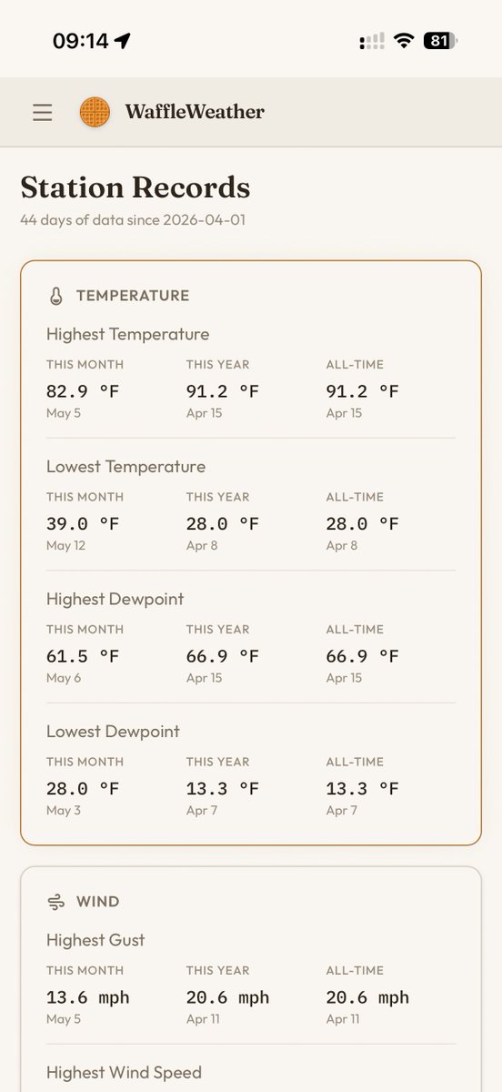 TimothyBrown's tweet photo. WaffleWeather v2026.5.14.1 is live!

Fixed a mobile layout bug on the Records page: The 4-column table was overflowing on mobile, squishing labels into values. Each metric now stacks cleanly with its three time-period values in a 3-column grid below.

https://t.co/Z795okitNy https://t.co/9CxXXUn8Y2