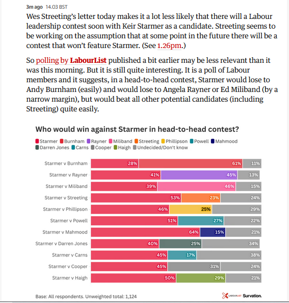 BpsmithUk's tweet photo. #InconvenientTruth
Starmer beats every other candidate in Parliament because *he's the best person for the job*.
Leadership votes are on "1st, 2nd, 3rd preference" basis & Starmer would beat both Rayner & Miliband on that. Streeting is nowhere.
Burnham is only there as fantasy🙄 https://t.co/mi5X1dgMux