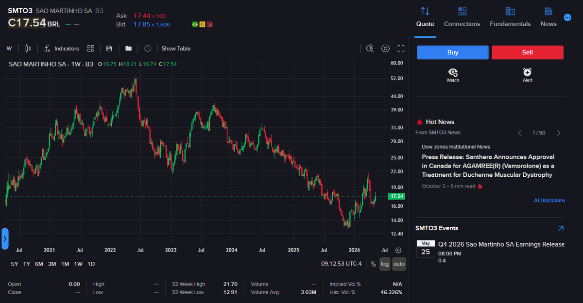 JBLcapital's tweet photo. $SMTO3 is a no brainer 

Free money https://t.co/ELXpHly9Mw