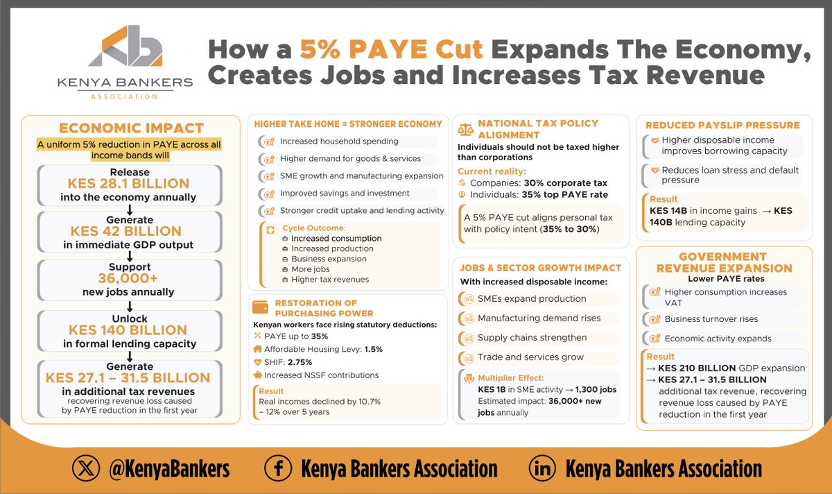 AmbokoJH's tweet photo. The Kenya Bankers Association (@KenyaBankers) steps up its push for a 5.0% PAYE cut across all bands. 

The Association estimates that this should release Kes 28.0 billion into the economy. 

Treasury argues that its simulation showed that it risked 'losing' Kes 35.0 billion annually (see quoted tweet).