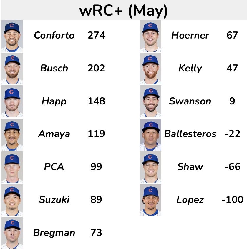 ChiefCub's tweet photo. Cubs wRC+ (May 2026) https://t.co/qiM0WAqmjO