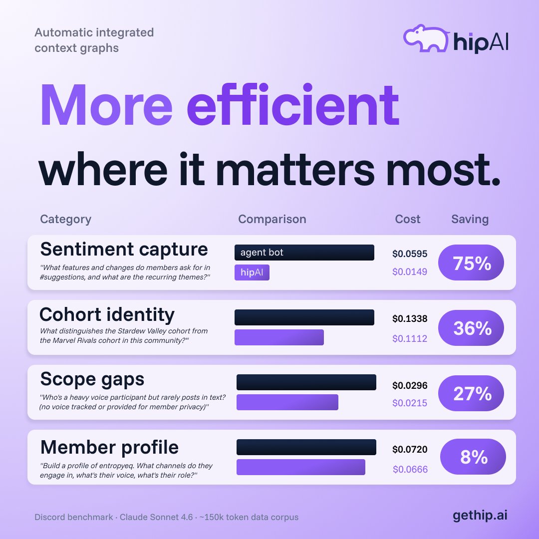 gethipai's tweet photo. Same Discord. Same Claude. Same questions.

Two plugs into the source:
- agentic search bot
- a hipAI context graph

Result: @gethipai gives better answers at up to 75% lower cost

Best part: you save even more as your data scales and questions get harder 🧵 https://t.co/LXw1ljf0ui