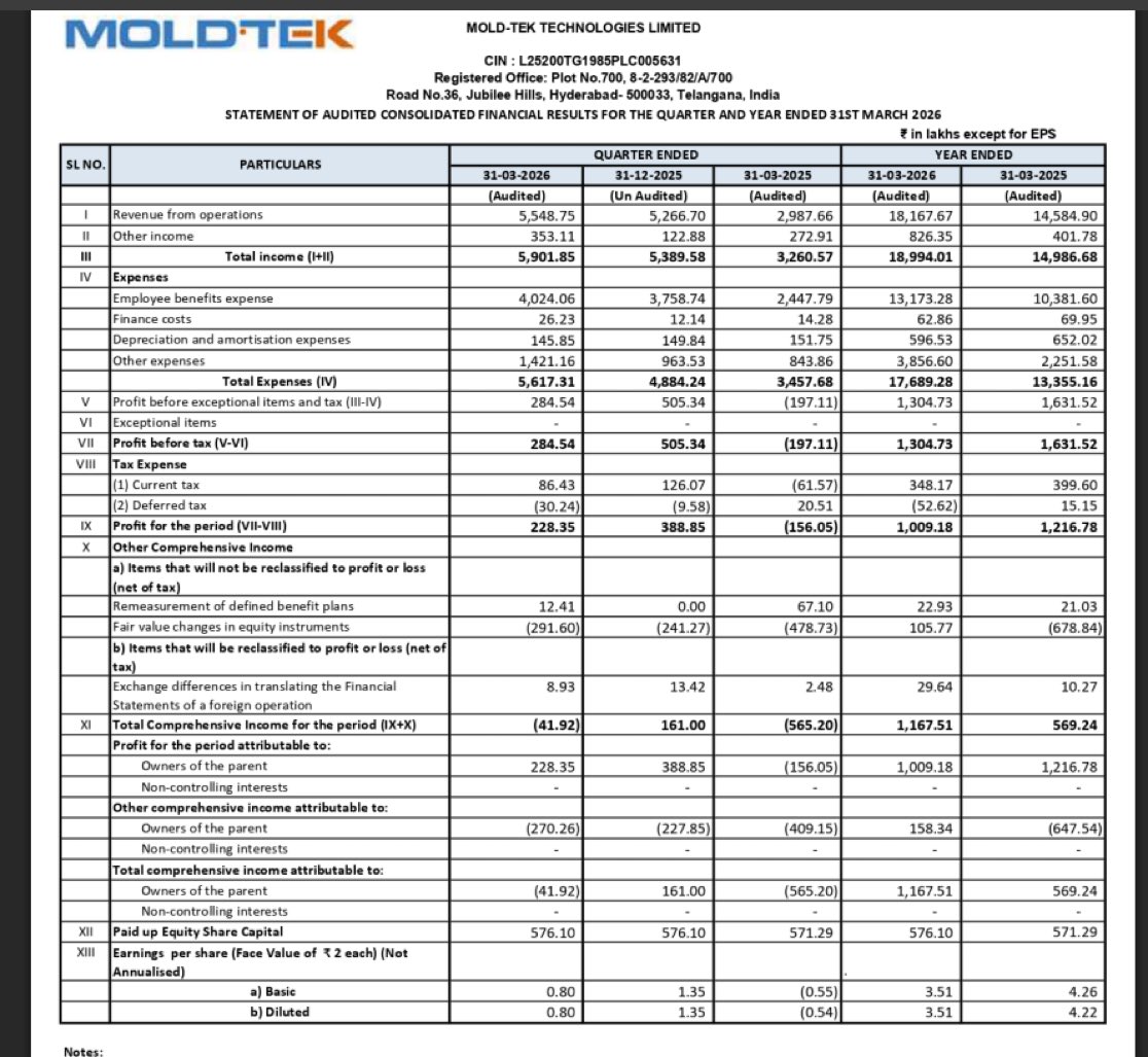 sourabhwadhwa22's tweet photo. MOLD-TEK TECHNOLOGIES LTD Q4FY26 RESULTS 🏗️📊
#Q4Results #Q4FY26 #Stockmarket #Nifty #MoldTek
🟢 Revenue at ₹55.49 Cr
(+85.72% YoY┃+5.36% QoQ)
🟢 EBITDA at ₹1.04 Cr
(vs -₹3.04 Cr YoY┃+₹5.44 Cr QoQ)
🟢 EBITDA Margin at 1.87%
(vs -10.17% YoY┃10.34% QoQ)
🟢 PBT Ex-Exceptional Items at ₹2.85 Cr
(vs -₹1.97 Cr YoY┃+₹5.05 Cr QoQ)
🟢 PAT at ₹2.28 Cr
(vs -₹1.56 Cr YoY┃+₹3.89 Cr QoQ)
🟢 Other Income at ₹3.53 Cr
(vs ₹2.73 Cr YoY┃₹1.23 Cr QoQ)