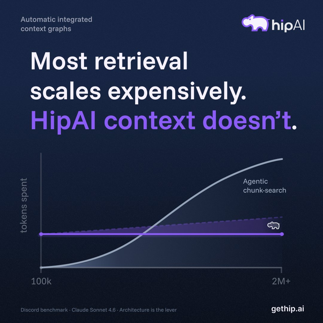 gethipai's tweet photo. This Discord data is ~150k tokens at one year old.

Agentic chunk-scan scales linearly with corpus size.
Graph traversal stays flat or grows much more slowly and the synthesis / cohort savings get bigger the more data you stack.

In our next demo:

Multiple platforms in one @gethipai graph to showing  how connections compound and support deep, effective, and accurate work for teams.