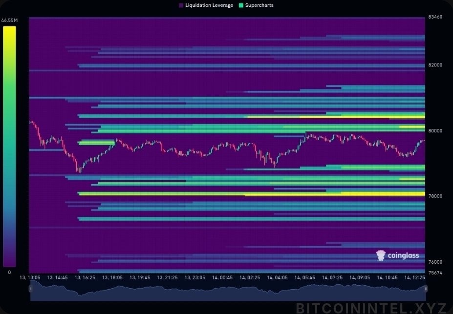 BitcoinIntelXYZ's tweet photo. 🚨 Bitcoin Liquidation Heatmap: Leverage Is Loading in Silence

After some choppy back-and-forth and a quick liquidity dip, $BTC is quietly grinding in the $79K–$80K zone. The big horizontal bands are still stacked thick across the $78K–$82K region, and fresh leverage is quietly rebuilding.

Zones to watch out for right now:  
🧲 The Silent Squeeze Zone: Heavy heat stacked between $81K–$83K. We break this wall cleanly and we could see a sudden short squeeze rocket higher.  

🧲 The Trap Door Support: The $78K–$79K cluster. Any slip here risks a classic liquidity raid back toward $76K–$77K before the next real move.

This isn’t loud action… yet. It’s the kind of quiet accumulation that usually precedes fireworks.

Is this the calm before the next leg up… or are we setting up for another hunt? Drop your read 👇