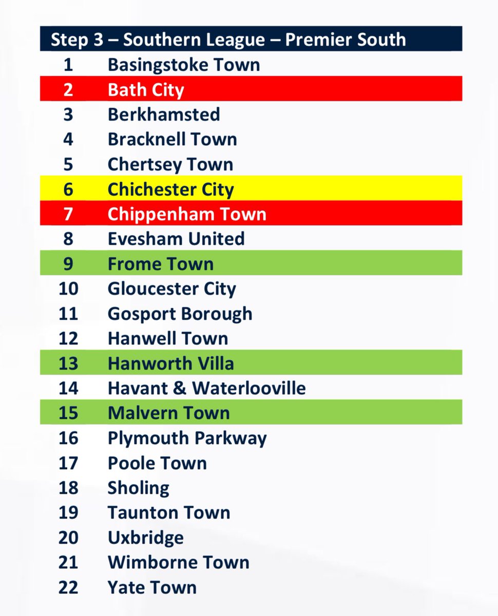 ChiCityFC's tweet photo. 📣 Following an announcement today from the FA, we can confirm that we will play the 26/27 season in the Southern League Premier South due to a lateral movement, following two campaigns in the Isthmian Premier Division.

🤔 Who are you looking forward to face, Lillywhites? https://t.co/7b5LQJZUh3
