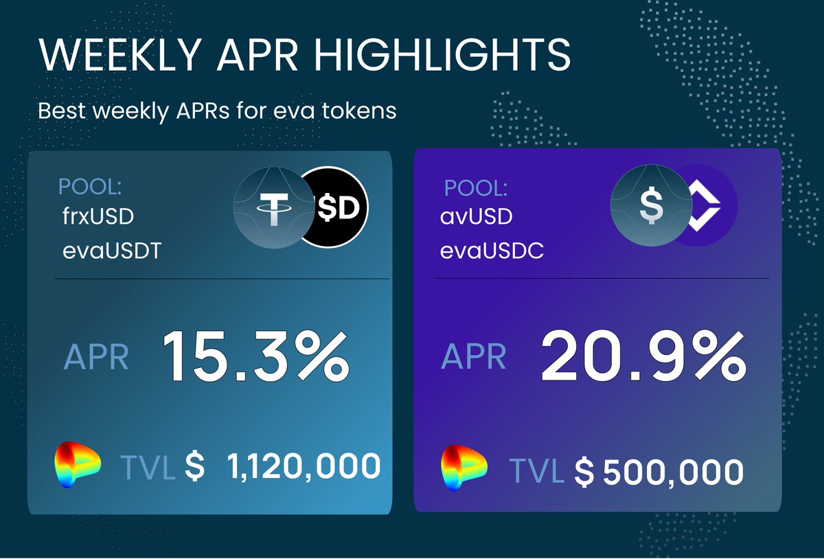 Eva_Markets's tweet photo. The power of co-incentivization means a higher yield for you, the user.

Thank you to our co-incentivizers @fraxfinance and @avantprotocol, get to farming on @CurveFinance today. https://t.co/NZ0Fi3XAmx