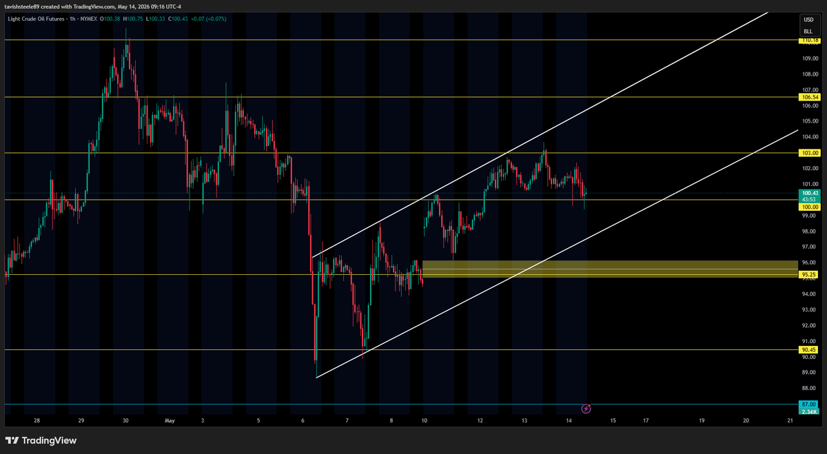 SteeleTavish's tweet photo. ***QQQ***
- New ATH reached yesterday
- Looking for price to rebalance and drop down into buyers liquidity for continuation to the upside
- NOTE: call wall sitting at 720 as of 9am EST
- Gamma Flip showing at 711.45 level as of 9am EST

***REMAINING GAPS***
- 697.25 ~ 694.78
- 674.85 ~ 672.19
- 602.12 ~ 588.59
- 560.91 ~ 556.03
- 496.27 ~ 488.03
- 436.30 ~ 435.22

***Key levels/zones (QQQ)***
- all key levels/zones marked out on chart

----------------------------------------------------------
***NQ***
- using the 2am candle from the 4h time frame for range trading today
- not taking entries until I see a breakout to upside or downside from this range
- Price got close to taking 29,700 but didn't quite tag it so will see if they want to push price to new ATH today/tomorrow
- If price can grab liquidity at the imbalance below around the 29,425 area then I think we have a shot to push to new ATH

NOTE: Call wall at 30,000 as of 9am EST

***REMAINING GAPS***
- 28,245.25 ~ 28,213.25
- 26.990.75 ~ 26,984.75

***Key levels/zones (NQ)***
- all key levels/zones marked out on chart

----------------------------------------------------------
***ECONOMIC DATA***

8:30am
- Core Retail Sales m/m
- Retail Sales m/m
- Unemployment Claims
- Import Prices m/m

10:30am
- Natural Gas Storage 

----------------------------------------------------------
***VIX***
- nice rejection off 19 level 
- watching to see if price will fill gap below today for true upside move

----------------------------------------------------------
***DXY***
- Price broke above and held 98.55 level; looking for continuation to the upside to 98.75

$QQQ $NQ $MNQ $ES $SPY $SPX $AAPL $GOOGL $MU