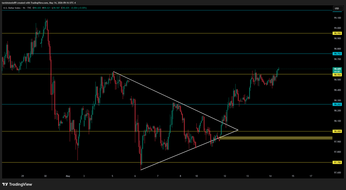 SteeleTavish's tweet photo. ***QQQ***
- New ATH reached yesterday
- Looking for price to rebalance and drop down into buyers liquidity for continuation to the upside
- NOTE: call wall sitting at 720 as of 9am EST
- Gamma Flip showing at 711.45 level as of 9am EST

***REMAINING GAPS***
- 697.25 ~ 694.78
- 674.85 ~ 672.19
- 602.12 ~ 588.59
- 560.91 ~ 556.03
- 496.27 ~ 488.03
- 436.30 ~ 435.22

***Key levels/zones (QQQ)***
- all key levels/zones marked out on chart

----------------------------------------------------------
***NQ***
- using the 2am candle from the 4h time frame for range trading today
- not taking entries until I see a breakout to upside or downside from this range
- Price got close to taking 29,700 but didn't quite tag it so will see if they want to push price to new ATH today/tomorrow
- If price can grab liquidity at the imbalance below around the 29,425 area then I think we have a shot to push to new ATH

NOTE: Call wall at 30,000 as of 9am EST

***REMAINING GAPS***
- 28,245.25 ~ 28,213.25
- 26.990.75 ~ 26,984.75

***Key levels/zones (NQ)***
- all key levels/zones marked out on chart

----------------------------------------------------------
***ECONOMIC DATA***

8:30am
- Core Retail Sales m/m
- Retail Sales m/m
- Unemployment Claims
- Import Prices m/m

10:30am
- Natural Gas Storage 

----------------------------------------------------------
***VIX***
- nice rejection off 19 level 
- watching to see if price will fill gap below today for true upside move

----------------------------------------------------------
***DXY***
- Price broke above and held 98.55 level; looking for continuation to the upside to 98.75

$QQQ $NQ $MNQ $ES $SPY $SPX $AAPL $GOOGL $MU