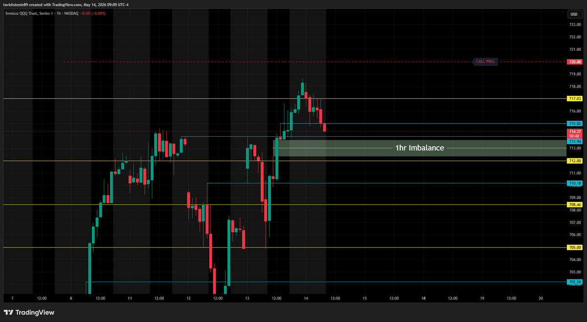 SteeleTavish's tweet photo. ***QQQ***
- New ATH reached yesterday
- Looking for price to rebalance and drop down into buyers liquidity for continuation to the upside
- NOTE: call wall sitting at 720 as of 9am EST
- Gamma Flip showing at 711.45 level as of 9am EST

***REMAINING GAPS***
- 697.25 ~ 694.78
- 674.85 ~ 672.19
- 602.12 ~ 588.59
- 560.91 ~ 556.03
- 496.27 ~ 488.03
- 436.30 ~ 435.22

***Key levels/zones (QQQ)***
- all key levels/zones marked out on chart

----------------------------------------------------------
***NQ***
- using the 2am candle from the 4h time frame for range trading today
- not taking entries until I see a breakout to upside or downside from this range
- Price got close to taking 29,700 but didn't quite tag it so will see if they want to push price to new ATH today/tomorrow
- If price can grab liquidity at the imbalance below around the 29,425 area then I think we have a shot to push to new ATH

NOTE: Call wall at 30,000 as of 9am EST

***REMAINING GAPS***
- 28,245.25 ~ 28,213.25
- 26.990.75 ~ 26,984.75

***Key levels/zones (NQ)***
- all key levels/zones marked out on chart

----------------------------------------------------------
***ECONOMIC DATA***

8:30am
- Core Retail Sales m/m
- Retail Sales m/m
- Unemployment Claims
- Import Prices m/m

10:30am
- Natural Gas Storage 

----------------------------------------------------------
***VIX***
- nice rejection off 19 level 
- watching to see if price will fill gap below today for true upside move

----------------------------------------------------------
***DXY***
- Price broke above and held 98.55 level; looking for continuation to the upside to 98.75

$QQQ $NQ $MNQ $ES $SPY $SPX $AAPL $GOOGL $MU