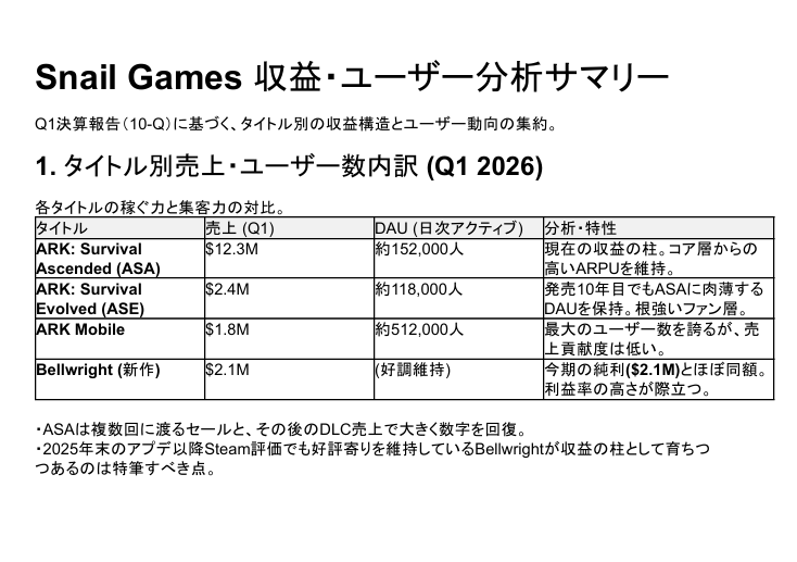 EveCrow_Ibukuro's tweet photo. 【どうなるARK】
ARKを開発するWCの親会社である米Snail GamesのQ1決算発表及び株主質疑応答があったので内容を分析してARKの今後について考えました。

画像①の通りNasdaqから通達された経営不備に対する改善計画の提出期限が5/11で、これが蹴られると即時取引停止に陥る危機的な状況でした。

続く https://t.co/nrrKYvgxMR